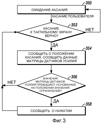 Способы и устройства для тактильных экранов, воспринимающих усилия множественных касаний (патент 2474866)