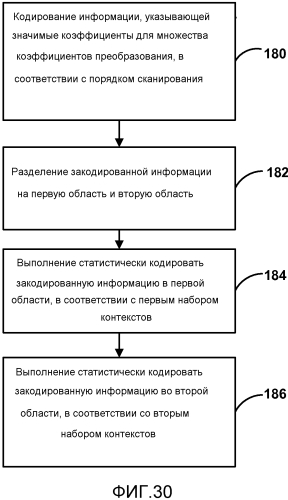 Кодирование коэффициентов преобразования для кодирования видео (патент 2562764)