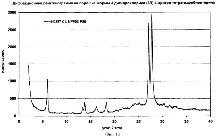 Кристаллические формы дигидрохлорида (6r)-l-эритро-тетрагидробиоптерина (патент 2434870)