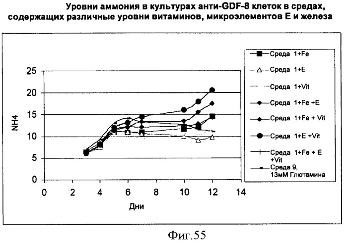 Производство полипептидов (патент 2451082)