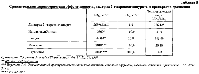 Динатриевая соль 3-гидроксигиппуровой кислоты, обладающая антигипоксической и церебропротективной активностью (патент 2559875)