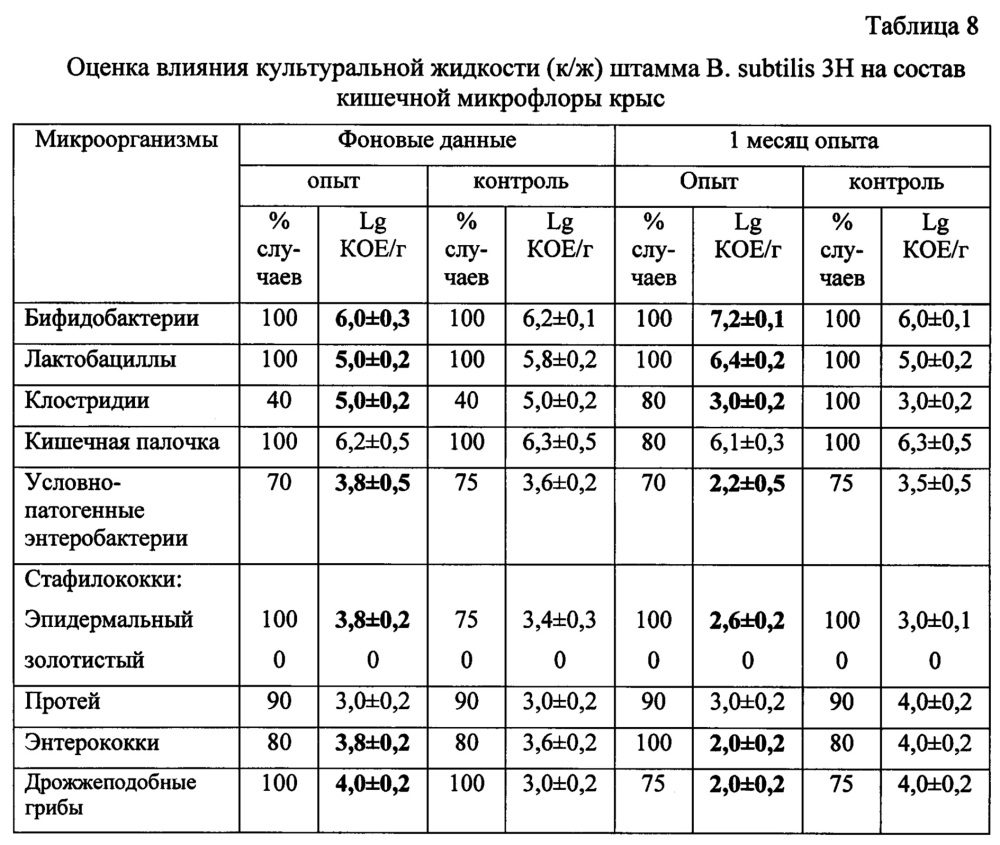 Бесклеточная культуральная жидкость на основе штамма bacillus subtilis, консервант для силоса и полифункциональное средство для растений с фунгицидными, бактерицидными и ростстимулирующими свойствами (патент 2665547)