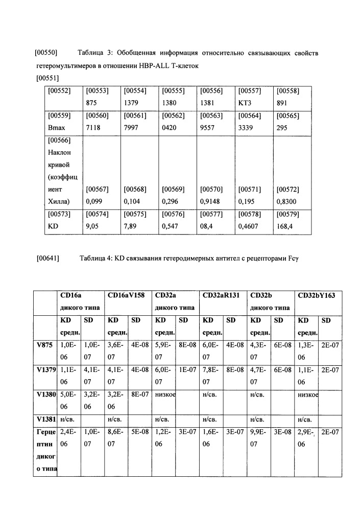 Биспецифические асимметричные гетеродимеры, содержащие анти-cd3 конструкции (патент 2650868)