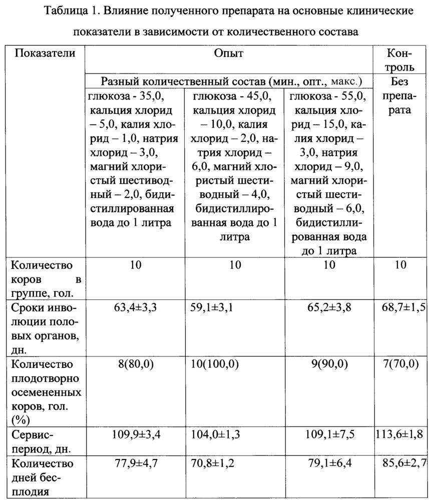 Способ получения комплексного препарата для оптимизации воспроизводительной функции коров при нарушении обмена веществ (патент 2635468)