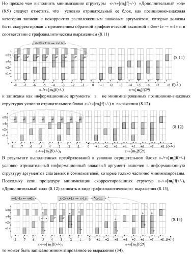 Функциональная входная структура сумматора с процедурой логического дифференцирования d/dn первой промежуточной суммы минимизированных аргументов слагаемых &#177;[ni]f(+/-)min и &#177;[mi]f(+/-)min (варианты русской логики) (патент 2427028)