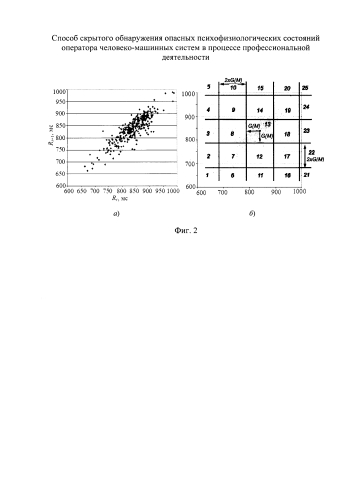 Способ скрытой оценки и мониторинга опасных психофизиологических состояний оператора человеко-машинных систем в процессе профессиональной деятельности (патент 2579422)