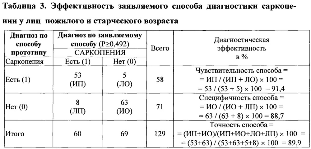 Способ диагностики саркопении у лиц пожилого и старческого возраста (патент 2666119)