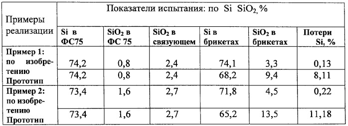 Способ изготовления брикетов из порошкообразных отходов ферросилиция (патент 2270262)