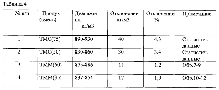 Топливо мазутное маловязкое и способ его получения (патент 2311443)