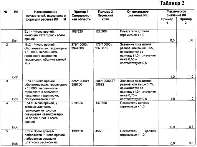 Способ оценки эффективности деятельности кожно-венерологического учреждения (патент 2402072)