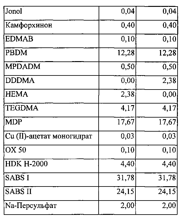 Однокомпонентный самоклеющийся стоматологический состав, способ его изготовления и применения (патент 2600814)