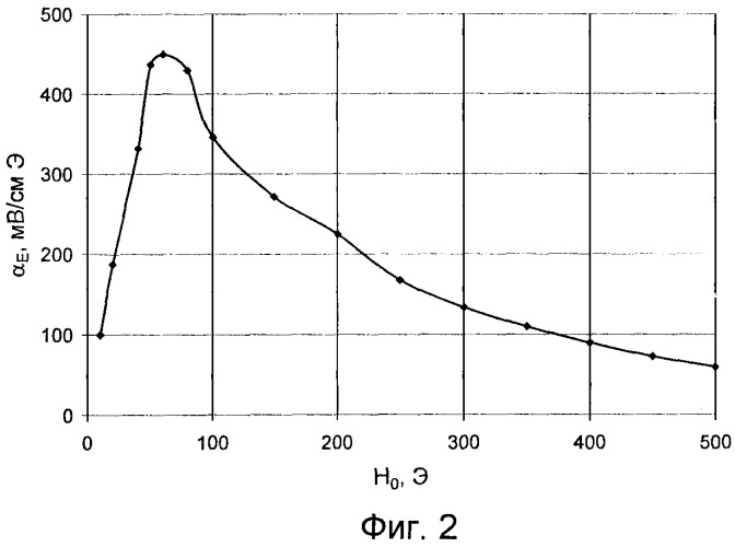 Магнитоэлектрический материал для компонентов радиоэлектронных приборов (патент 2363074)