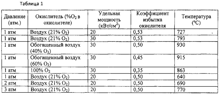 Способ получения синтез-газа (патент 2554577)