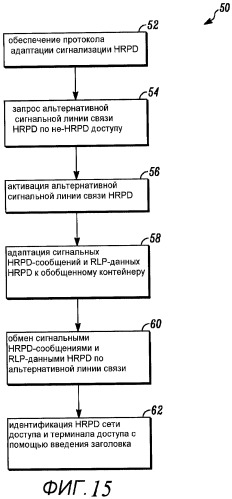 Способ установления сигнальной линии связи hrpd (патент 2452115)