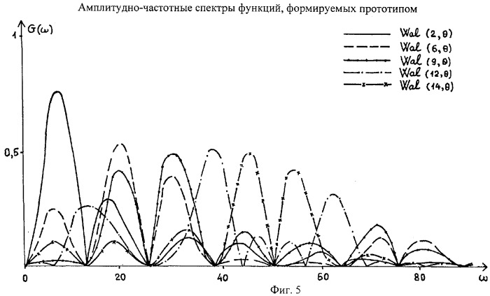 Генератор функций (патент 2277718)