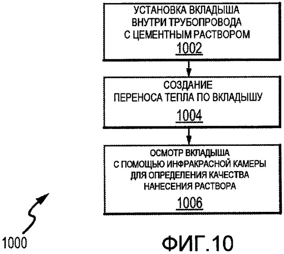Системы и способ для восстановления трубопровода (патент 2488735)