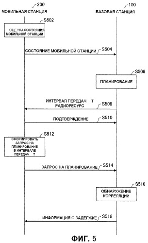 Мобильная станция, базовая станция и способ передачи запроса на планирование восходящей линии связи (патент 2426277)