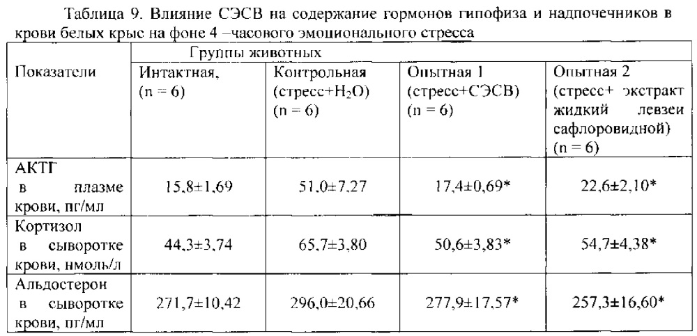 Способ получения средства, обладающего стресспротективной и антиоксидантной активностью (патент 2619856)