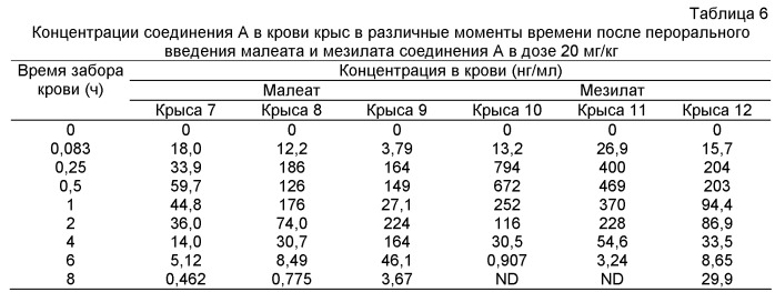 Соли n-[4-(1-цианоциклопентил)фенил]-2-(4-пиридилметил)амино-3-пиридинкарбоксамида (патент 2499796)