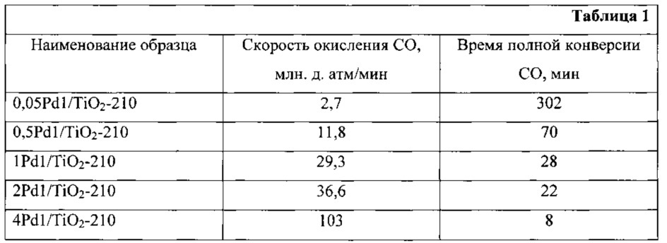 Способ приготовления металл-нанесенного катализатора для процесса фотокаталитического окисления монооксида углерода (патент 2637120)