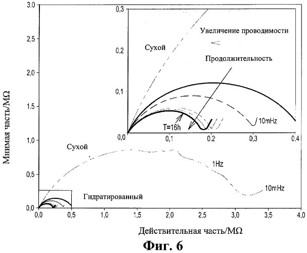 Способ оптимизации проводимости, обеспеченный вытеснением h+ протонов и/или oh- ионов в проводящей мембране (патент 2497240)