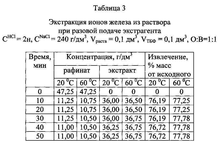 Способ экстракции ионов из водных растворов (патент 2607284)