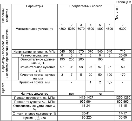 Способ получения изделия из высоколегированного жаропрочного никелевого сплава (патент 2368695)