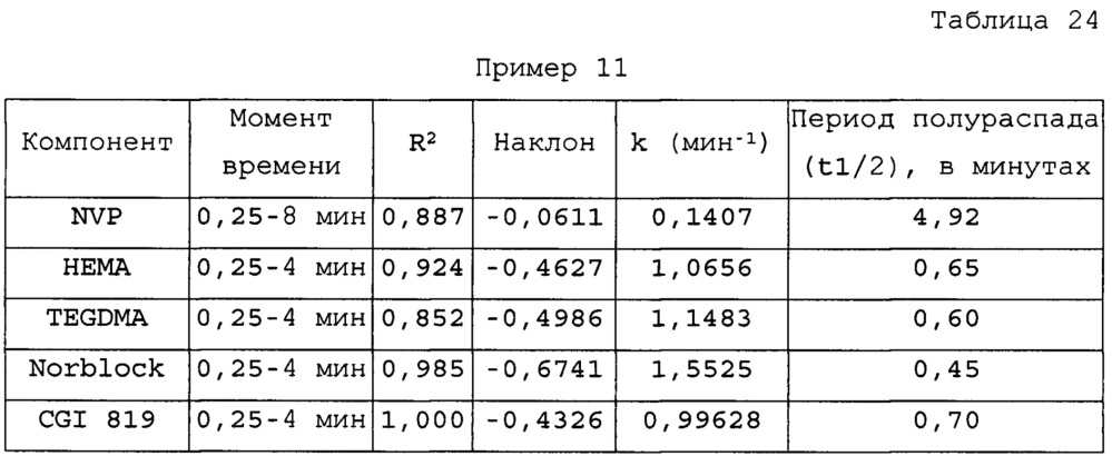 Силиконгидрогели, имеющие структуру, сформированную путем управления кинетикой реакций (патент 2629933)