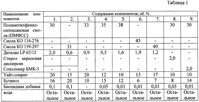 Силиконовая пропитка на водной основе для дерева (патент 2422264)