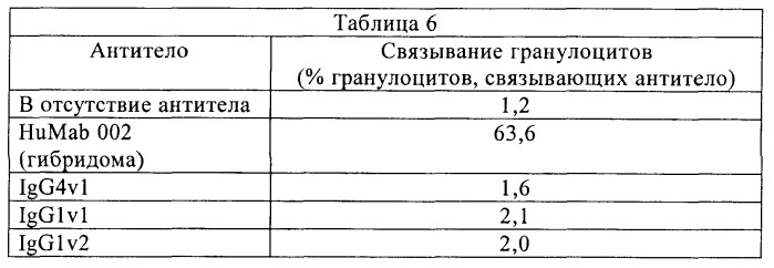 Антитела к р-селектину (патент 2368622)