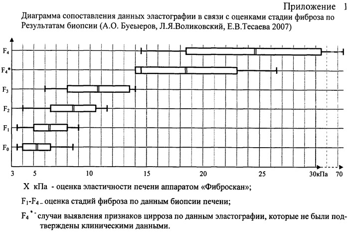 Способ оценки фиброза печени (патент 2453268)