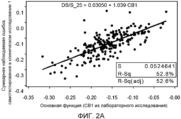 Компенсация невязки для биодатчика (патент 2568884)