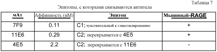 Антитела к рецептору конечных продуктов глубокого гликирования (rage) и их применения (патент 2518351)