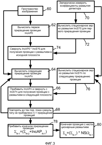 Реконструкция изображения, включающая в себя коррекцию изменяющегося со смещением размытия (патент 2543946)