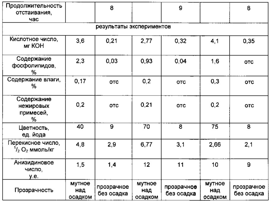 Способ рафинации жидких растительных масел (патент 2624414)