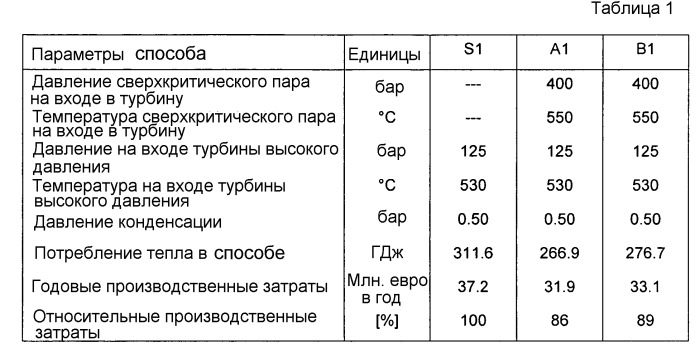 Низкоэнергетический способ для получения аммиака или метанола (патент 2461516)