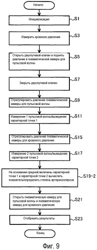 Устройство измерения информации о кровяном давлении, способное получать показатель для определения степени артериосклероза (патент 2502463)