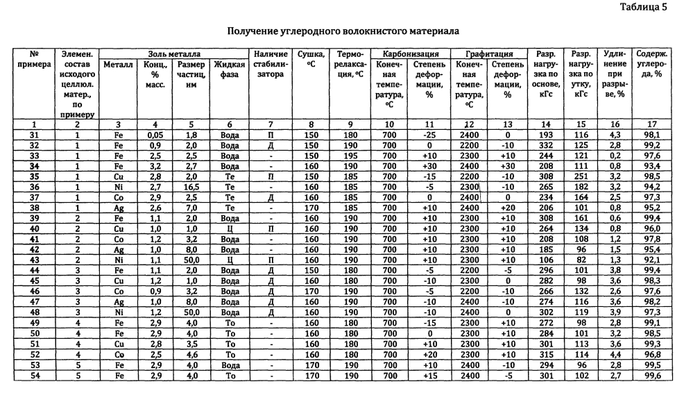 Способ получения углеродных волокнистых материалов (патент 2596752)