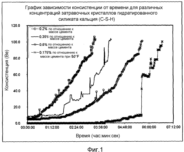 Способы цементирования в подземном пласте с использованием цементной композиции, содержащей затравочные кристаллы гидратированного силиката кальция (патент 2578698)