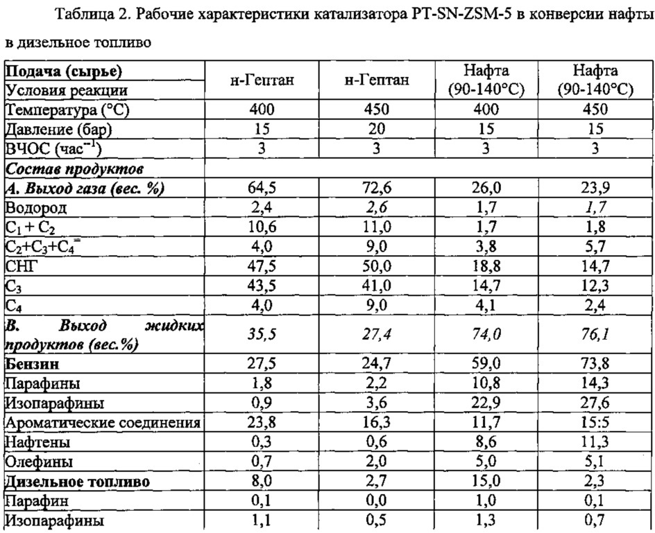 Одностадийный каталитический способ конверсии н-парафинов и нафты в углеводороды дизельного интервала (патент 2648239)