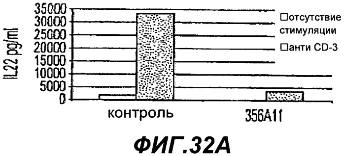 Способы применения антител к il-22 человека (патент 2445976)