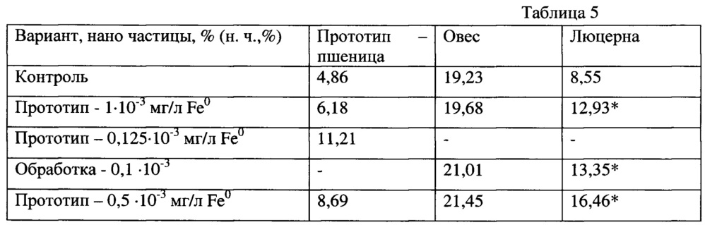 Способ повышения содержания фотосинтетических пигментов и нестероидных фитоэстрагенов в овсе и люцерне (патент 2654814)