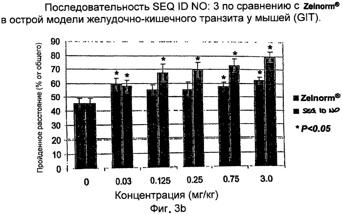Полипептид для увеличения активности рецептора гуанилатциклазы, фармацевтическая композиция, способ лечения желудочно-кишечного расстройства у пациента, способ повышения активности рецептора гуанилатциклазы у пациента, способ лечения висцеральной боли, способ получения полипептида (варианты), изолированная молекула нуклеиновой кислоты, бактериальный вектор экспрессии и изолированная бактериальная клетка (патент 2433133)