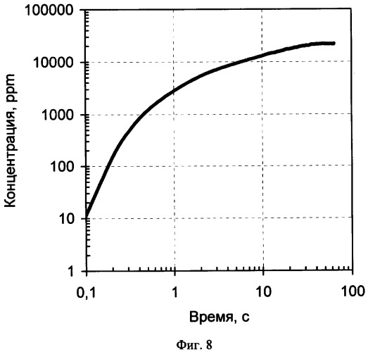 Способ градуировки сенсора газа (патент 2341790)