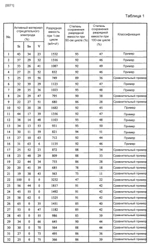 Активный материал отрицательного электрода для электрического устройства (патент 2540321)