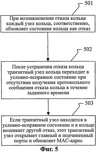 Способ защиты коммутируемого транспортного кольца ethernet и транзитный узел (патент 2505933)