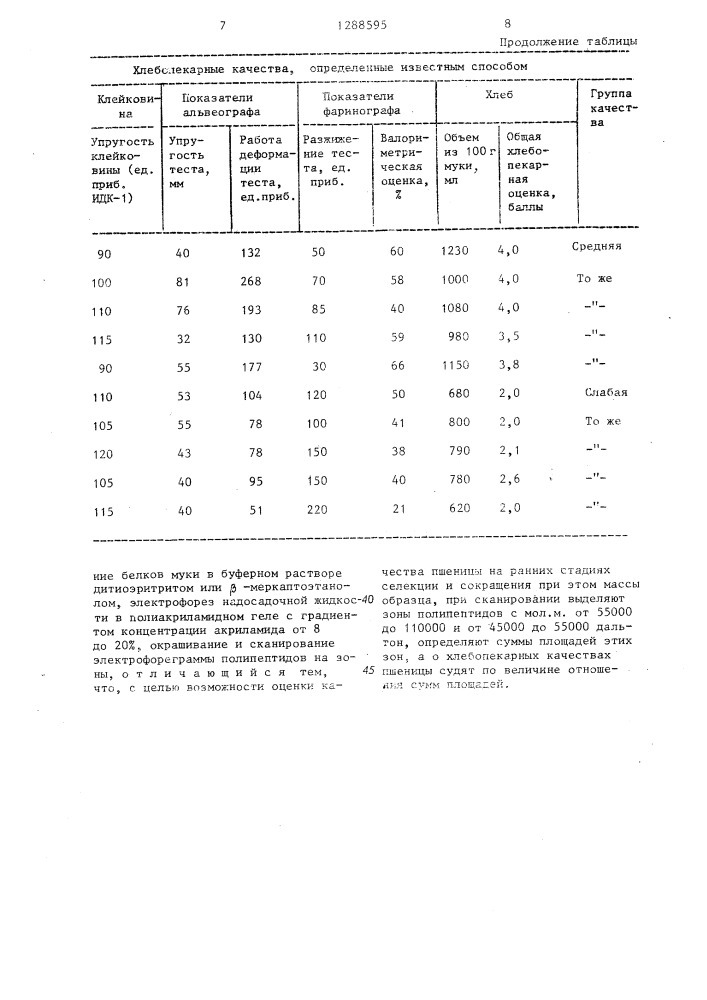 Способ определения хлебопекарных качеств пшеницы (патент 1288595)