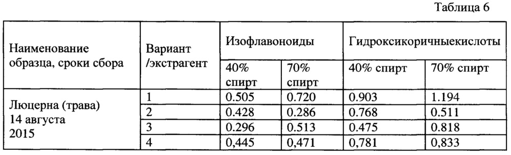 Способ повышения содержания фотосинтетических пигментов и нестероидных фитоэстрагенов в овсе и люцерне (патент 2654814)