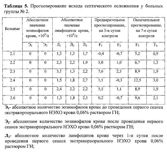 Способ лечения вторичной иммунной недостаточности при сепсисе и септическом шоке в урологии (патент 2586243)