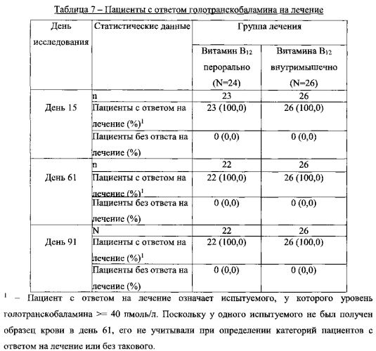 Пероральная терапия недостаточности витамина в12 (патент 2576511)